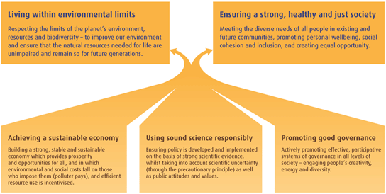 Sustainable Development Principles